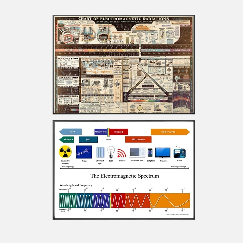 1944 diagramm der Elektromagnetische Strahlung Poster Elektromagnetische Spektrum Druck Physik